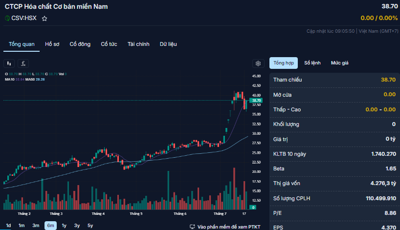 Hóa chất Cơ bản Miền Nam (CSV) báo lãi 159 tỷ đồng sau 6 tháng, đạt 61% kế hoạch năm- Ảnh 2.