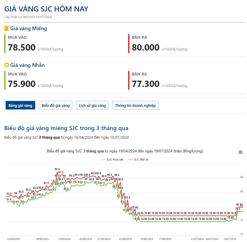 Giá vàng hôm nay 19/7: Vàng miếng tăng vọt bỏ xa vàng nhẫn- Ảnh 2.