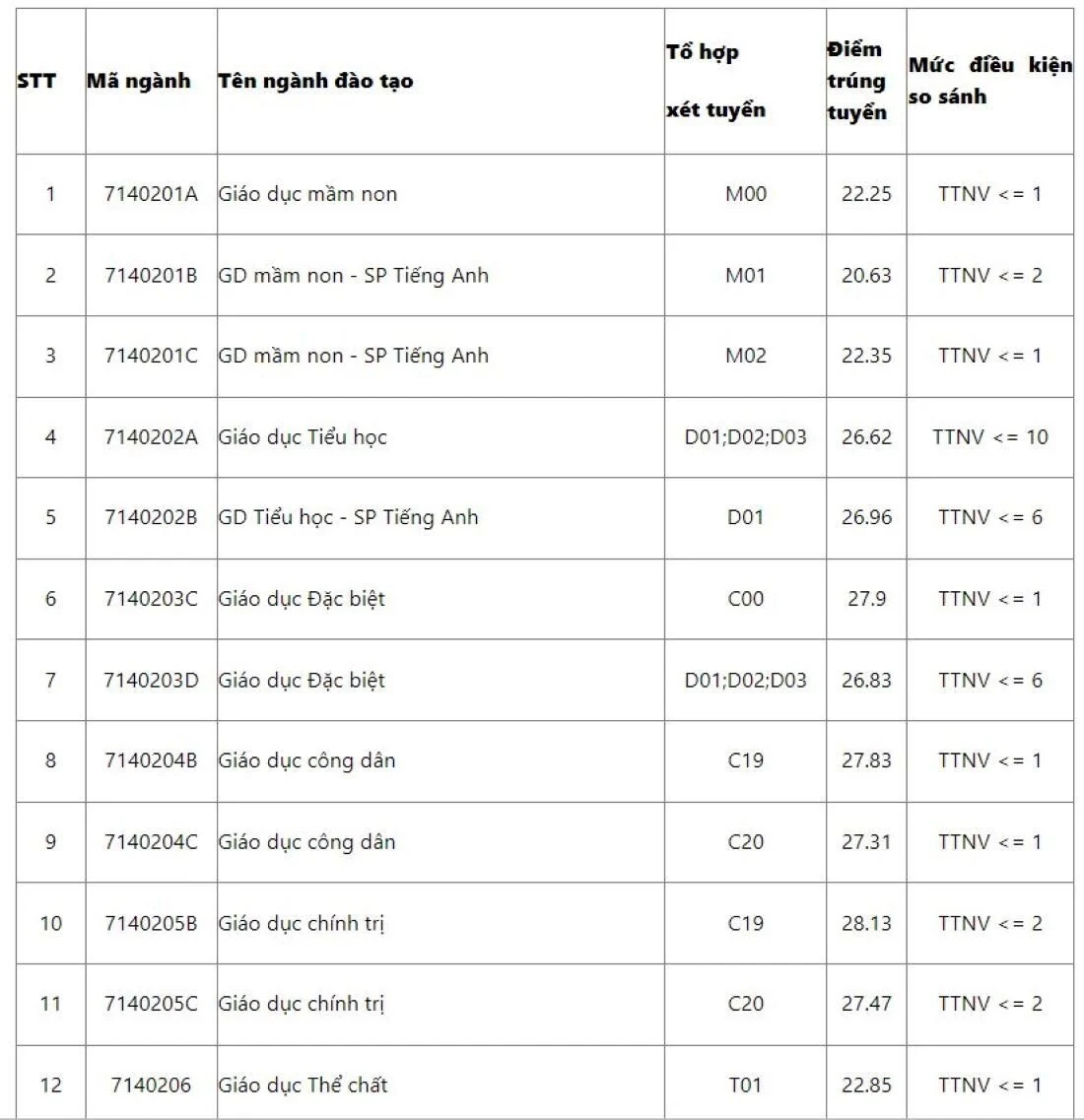 Dự đoán điểm chuẩn khối Xã hội các trường đại học năm 2024 khi số thí sinh tăng vọt- Ảnh 2.