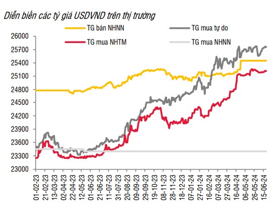 Giá USD hôm nay 2/7: Ngân hàng tiếp tục bán USD kịch trần, tự do "neo" gần đỉnh- Ảnh 3.