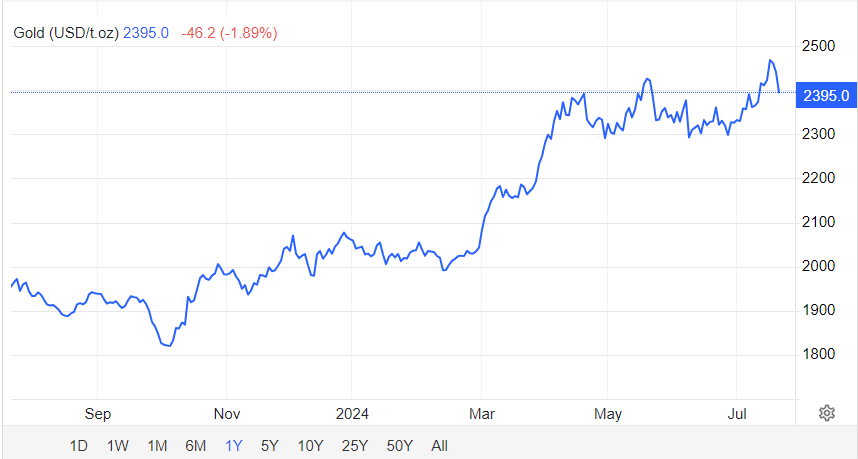 Giá vàng hôm nay 20/7: Vàng thế giới "lao dốc", mất mốc 2.400 trước nhiều biến động kinh tế và chính trị- Ảnh 1.