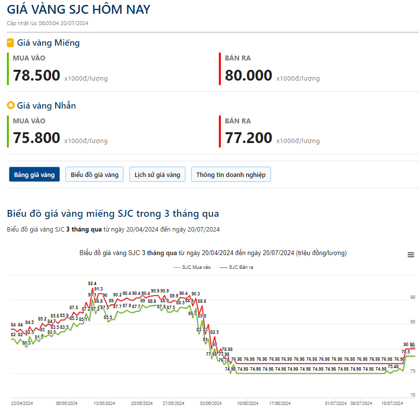 Giá vàng hôm nay 20/7: Vàng thế giới "lao dốc", mất mốc 2.400 trước nhiều biến động kinh tế và chính trị- Ảnh 2.