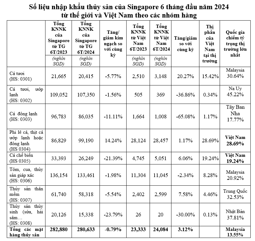 Thủy sản Việt Nam tiếp tục giữ vị trí đối tác lớn thứ 5 tại Singapore trong 2 quý liên tiếp- Ảnh 3.