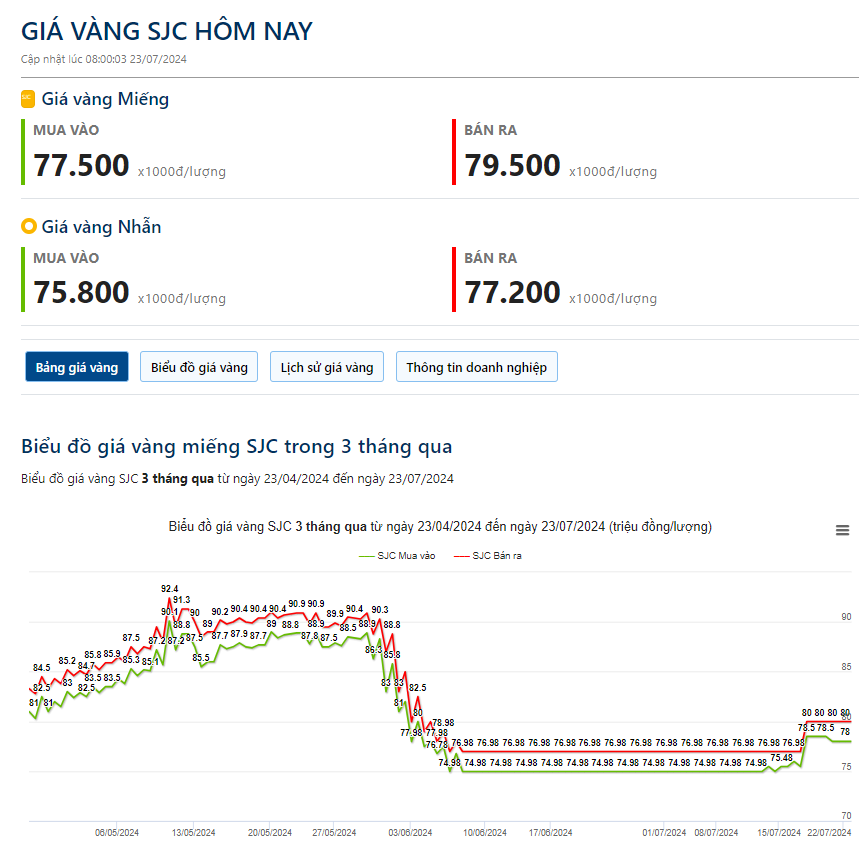 Giá vàng hôm nay 23/7: Thế giới tiếp tục "lao dốc", vàng SJC giảm nửa triệu đồng/lượng- Ảnh 2.