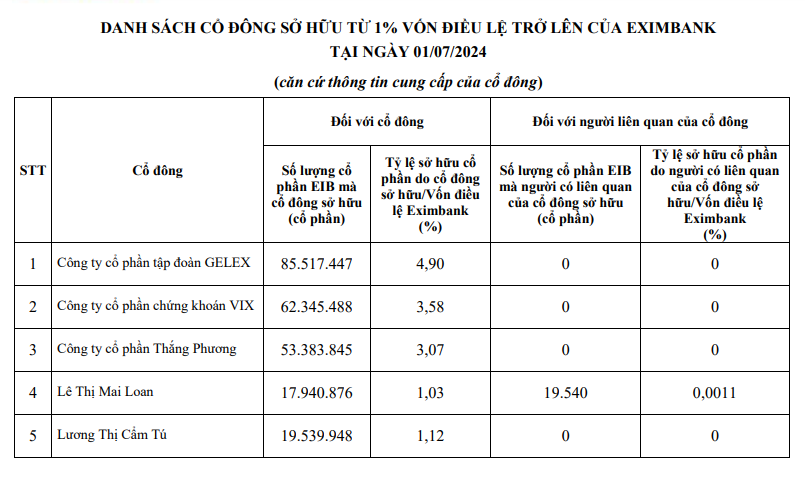 Lộ diện nhóm cổ đông lớn nhất tại Eximbank (EIB)     - Ảnh 1.