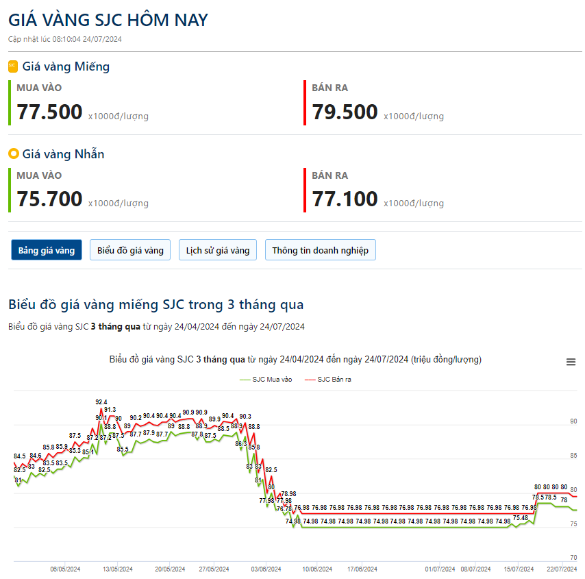 Giá vàng hôm nay 24/7: Thế giới trụ vững ở mốc 2.400 USD/ounce, SJC giảm mạnh- Ảnh 2.