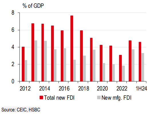  HSBC nâng dự báo tăng trưởng của Việt Nam- Ảnh 4.