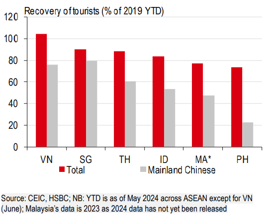  HSBC nâng dự báo tăng trưởng của Việt Nam- Ảnh 6.