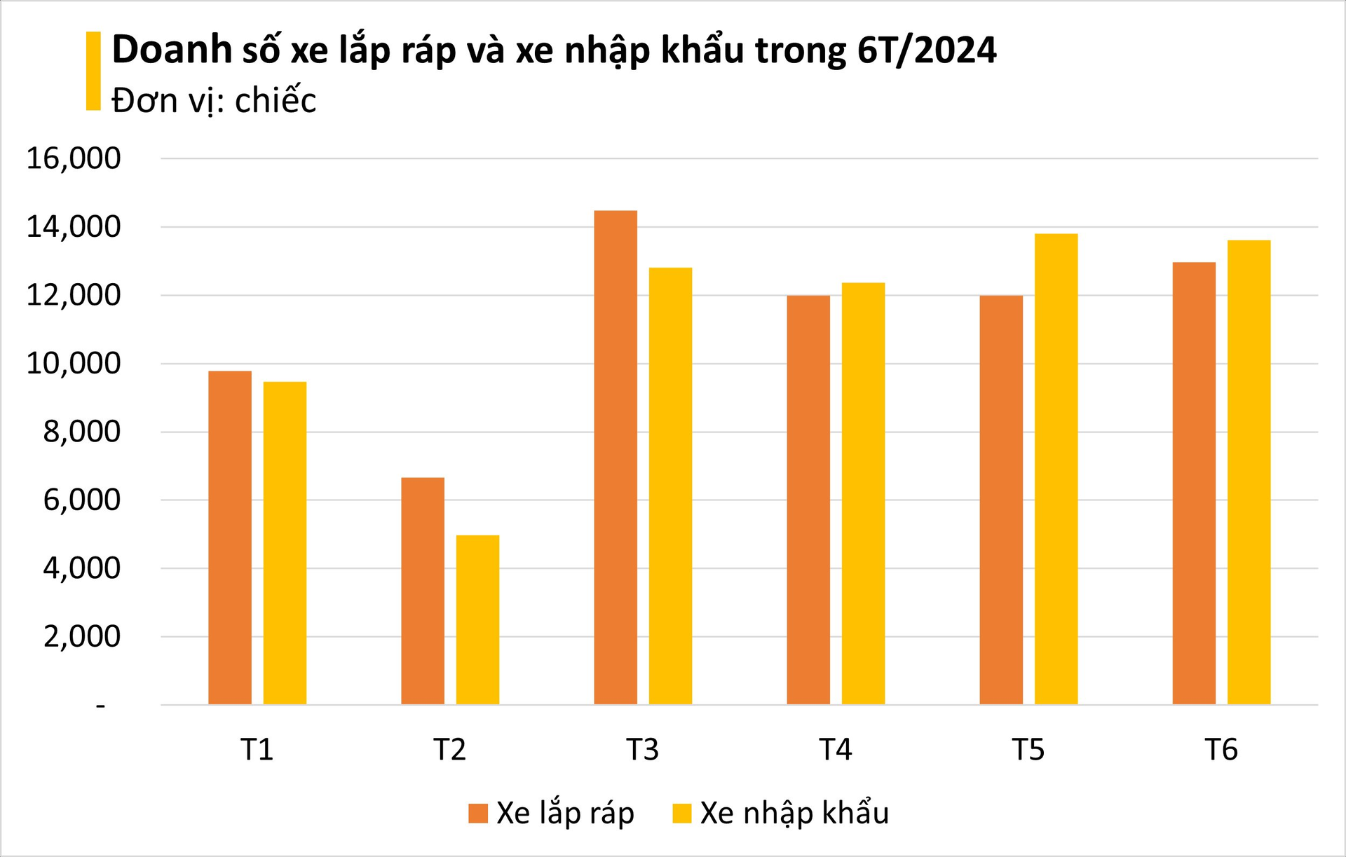 Xe nhập khẩu lên ngôi, xe lắp ráp lép vế trong nửa đầu năm 2024- Ảnh 2.