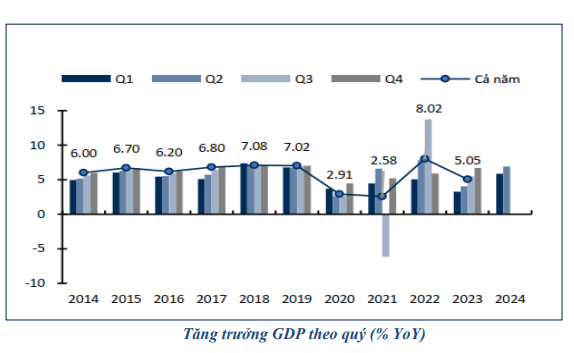 6 yếu tố giúp tăng trưởng GDP đạt 6,5% trong năm nay- Ảnh 1.