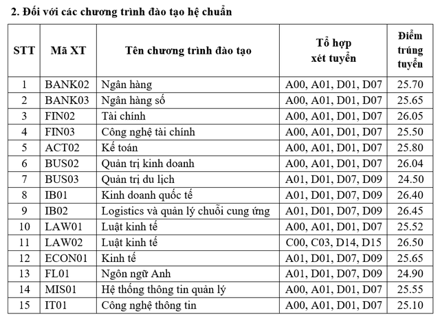 Dự đoán điểm chuẩn ngành Logistics và quản lý chuỗi cung ứng 2024: Cao nhất ở các trường- Ảnh 8.