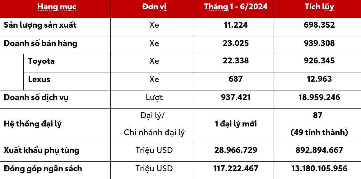 Toyota Việt Nam đóng góp hơn 117 triệu USD ngân sách nhà nước- Ảnh 1.