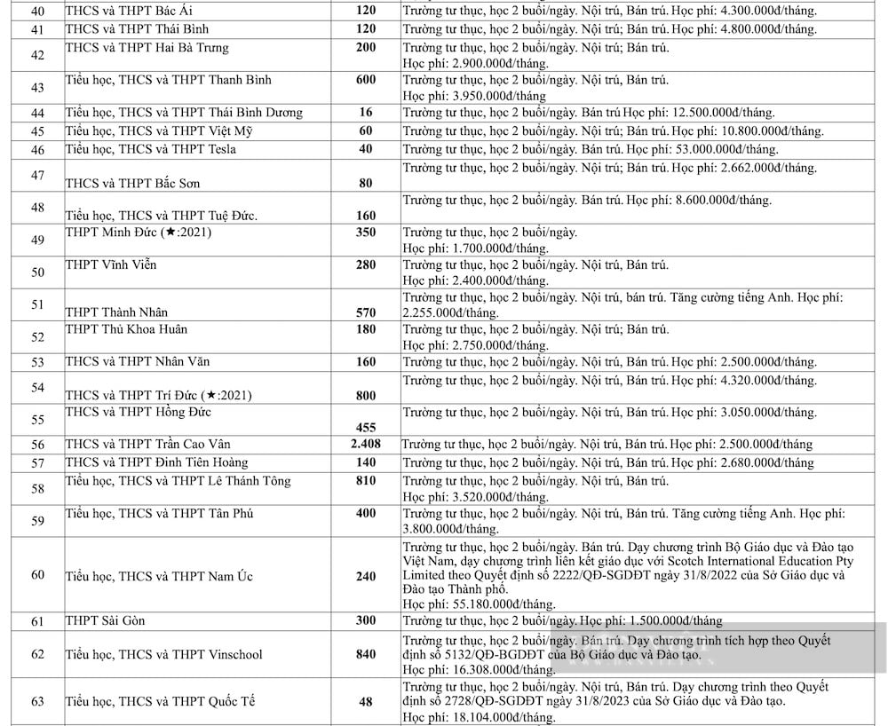 Nhiều trường trung học tư thục tại TP.HCM có học phí mỗi năm lên đến 500 triệu- Ảnh 4.
