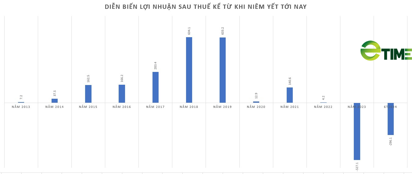 Đầu tư LDG báo lỗ hơn 269 tỷ đồng, ghi nhận 7 quý liên tiếp lỗ- Ảnh 3.