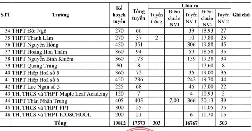 Điểm chuẩn lớp 10 năm 2024-2025 các tỉnh thành: Nơi nào vừa công bố?- Ảnh 5.