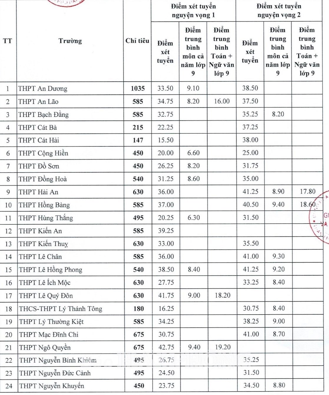 Điểm chuẩn lớp 10 năm 2024-2025 các tỉnh thành: Nơi nào vừa công bố?- Ảnh 2.