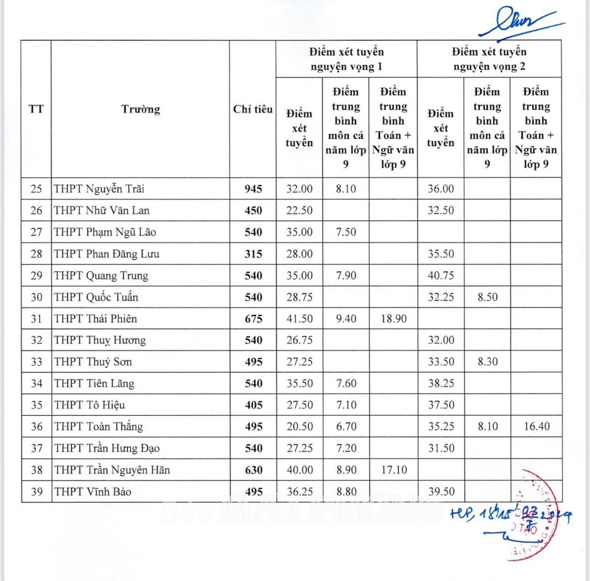 Điểm chuẩn lớp 10 năm 2024-2025 các tỉnh thành: Nơi nào vừa công bố?- Ảnh 3.
