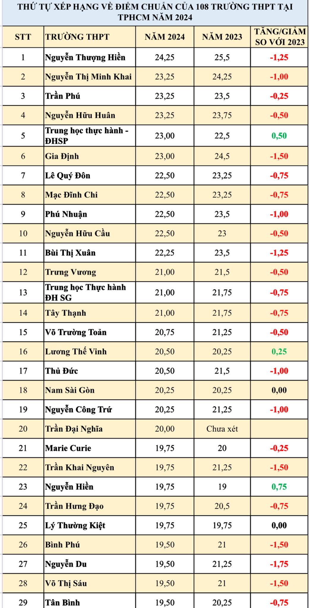 Điểm chuẩn lớp 10 năm 2024-2025 các tỉnh thành: Nơi nào vừa công bố?- Ảnh 1.