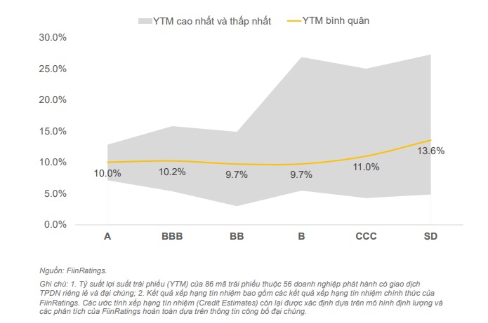 "So găng" lợi suất trái phiếu doanh nghiệp: Có trường hợp lợi suất đáo hạn lên tới 50%- Ảnh 2.