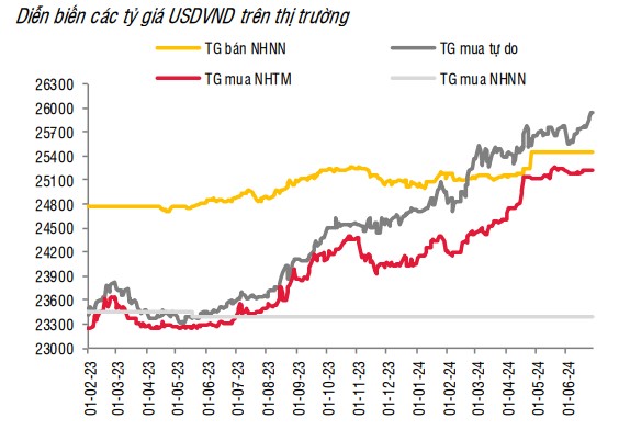 Giá USD hôm nay 4/7: Đồng bạc xanh trượt dốc, tỷ giá trong nước "kịch trần"- Ảnh 3.