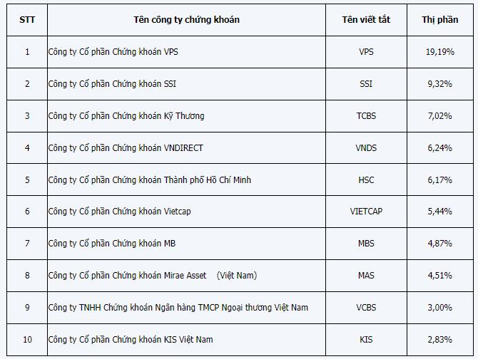 Thị phần môi giới chứng khoán: VNDirect cùng TCBS bứt tốc- Ảnh 2.