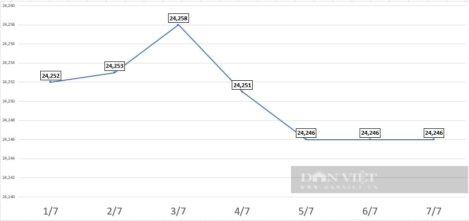 Giá USD hôm nay 7/7: Diễn biến tích cực cả trong và ngoài nước- Ảnh 3.