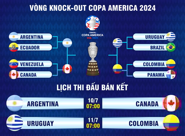 Xem trực tiếp bán kết Copa America 2024 trên kênh nào, ở đâu?- Ảnh 2.