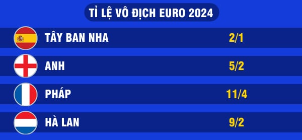 Soi tỷ lệ vô địch EURO 2024: Ai là ứng viên số 1?- Ảnh 2.