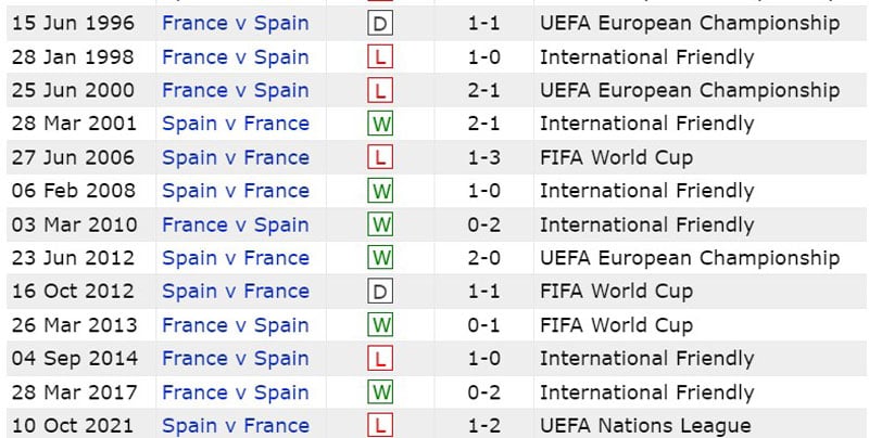 Thành tích đối đầu Tây Ban Nha vs Pháp (2 giờ ngày 10/7): "La Roja" thắng thế- Ảnh 3.