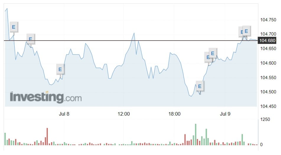 Giá USD hôm nay 9/7: "Vật lộn" giữa những dấu hiệu giảm phát của kinh tế Mỹ- Ảnh 1.