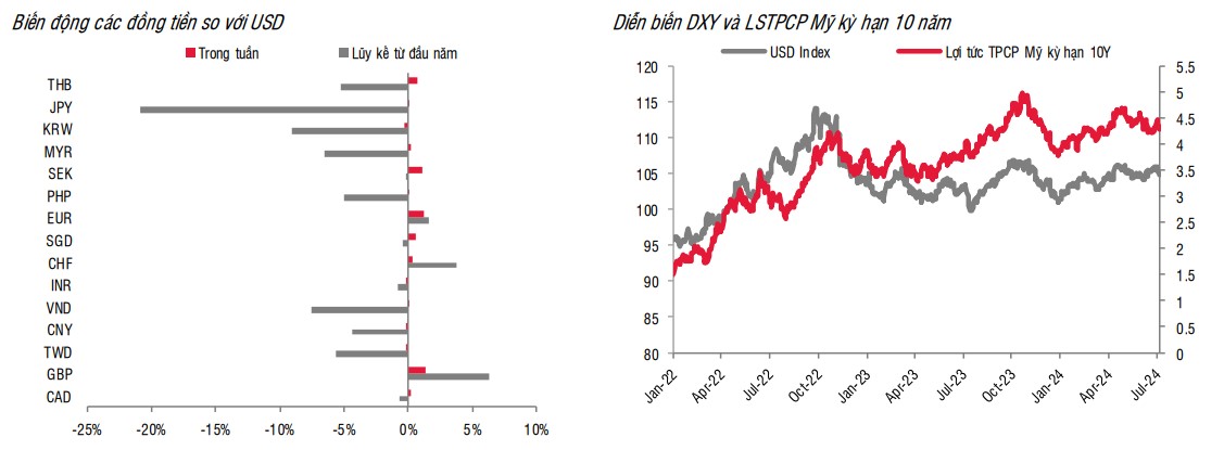 Giá USD hôm nay 9/7: "Vật lộn" giữa những dấu hiệu giảm phát của kinh tế Mỹ- Ảnh 2.