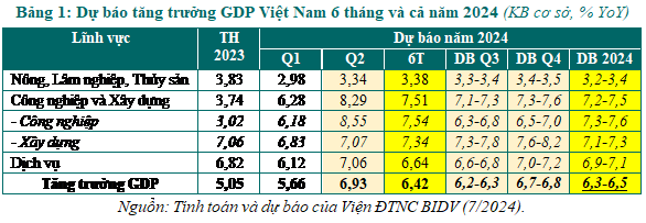 Chuyên gia: Dự báo quy mô GDP gần 460 tỷ USD năm 2024, kiến nghị sớm thành lập Quỹ phát triển nhà ở xã hội- Ảnh 1.