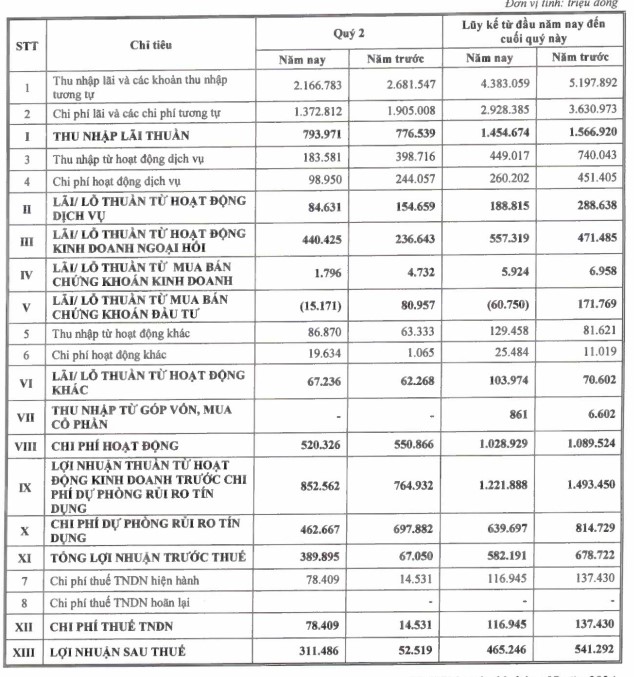 ABBank báo lãi hơn 582 tỷ đồng nửa đầu năm, thực hiện 58% kế hoạch- Ảnh 1.