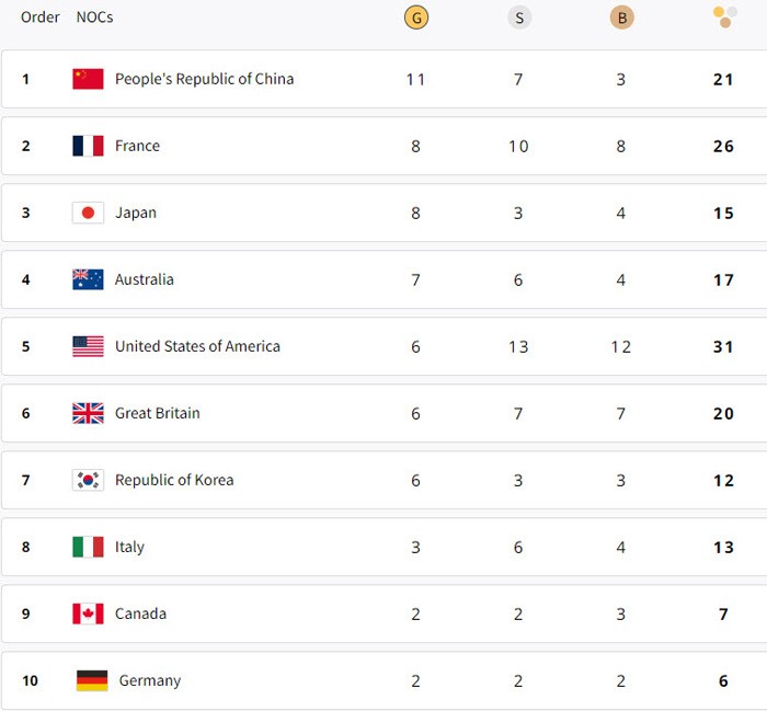 Trực tiếp thi đấu Olympic 2024 hôm nay (ngày 1/8, link VTV)- Ảnh 1.