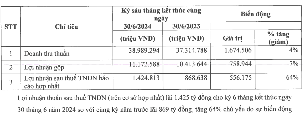 Masan lãi đậm qua 6 tháng  - Ảnh 1.