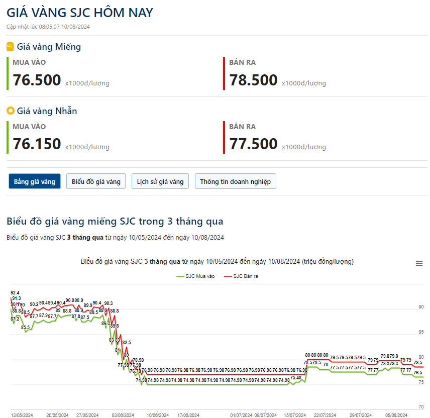 Giá vàng hôm nay 10/8: - Ảnh 2.