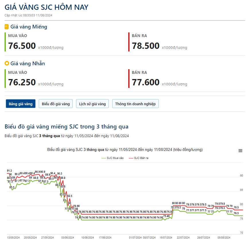 Giá vàng hôm nay 11/8: Vàng miếng giảm hơn 1 triệu đồng/lượng trong tuần- Ảnh 2.