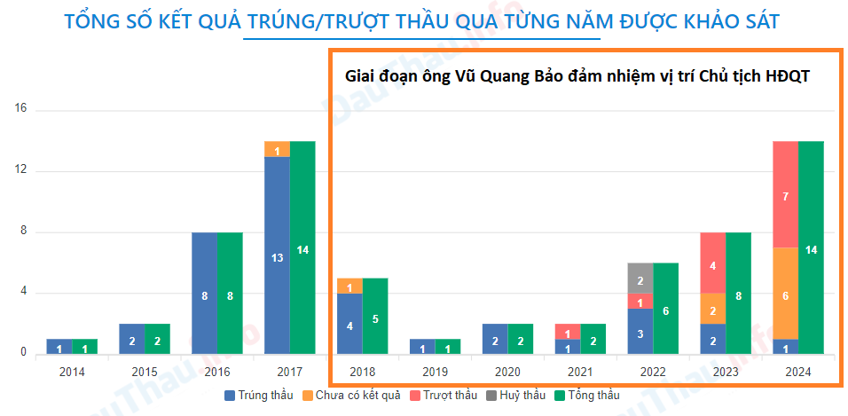 Doanh nghiệp xây dựng thuộc hệ sinh thái BB Group của ông Vũ Quang Bảo liên tục "trượt" thầu- Ảnh 5.