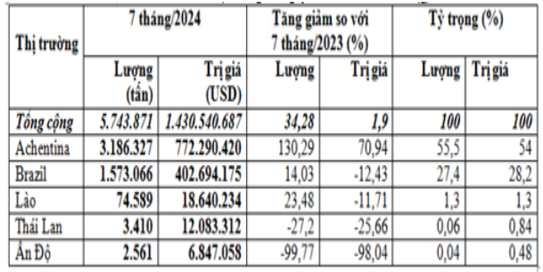 Việt Nam phải bỏ hàng tỷ USD để nhập khẩu ngô, mua nhiều nhất của nước nào? - Ảnh 1.