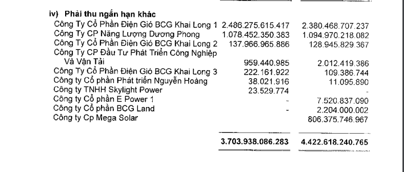 BCG Energy (BGE) báo lãi tăng vọt nhờ các dự án nhà máy điện mặt trời đi vào vận hành- Ảnh 1.