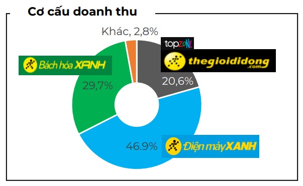 Thế giới Di động (MWG) ghi nhận quý II bùng nổ, Bách hoá xanh lãi đậm- Ảnh 2.