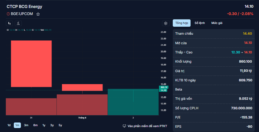 BCG Energy (BGE) báo lãi tăng vọt nhờ các dự án nhà máy điện mặt trời đi vào vận hành- Ảnh 2.