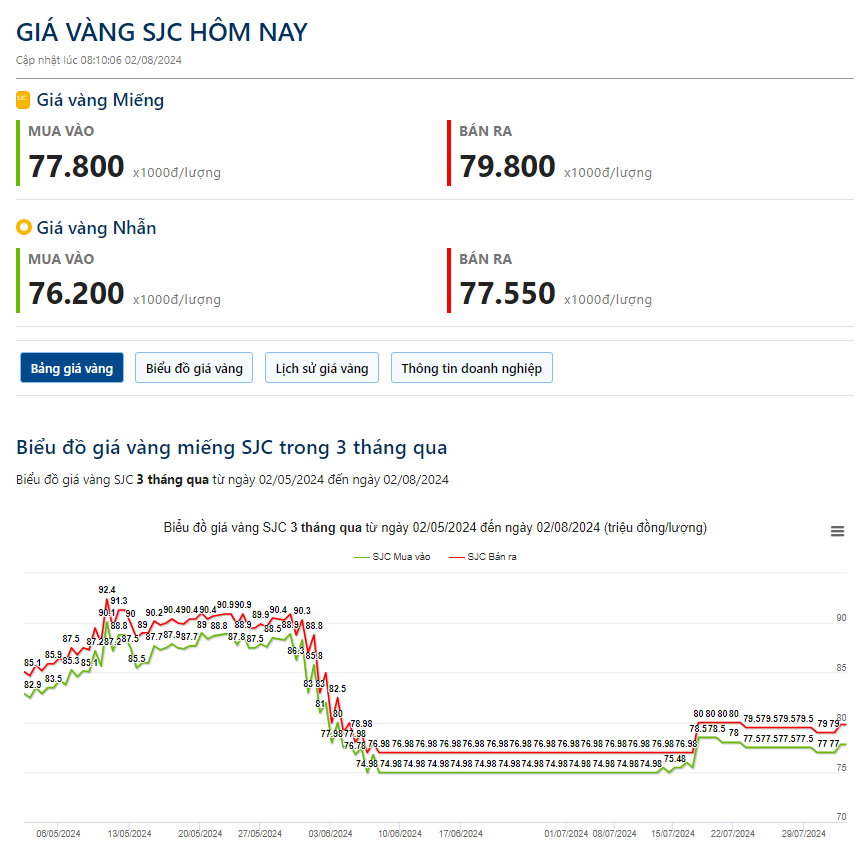 Giá vàng hôm nay 2/8: Diễn biến trái chiều, vàng miếng SJC tăng gần 1 triệu đồng/lượng- Ảnh 2.
