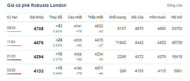 Giá Robusta đạt mức cao nhất 4 tuần do xuất khẩu từ Việt Nam chậm lại - Ảnh 1.