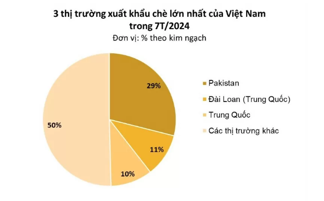 Top 3 thị trường xuất khẩu chè lớn nhất của Việt Nam - Ảnh 2.