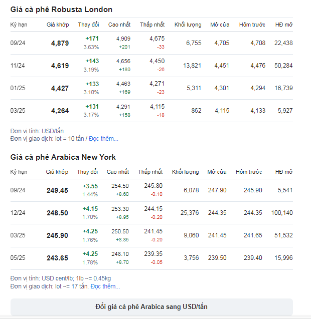 Giá Robusta lập đỉnh lịch sử mới, còn Arabica đạt mức cao nhất 2,5 tháng - Ảnh 2.