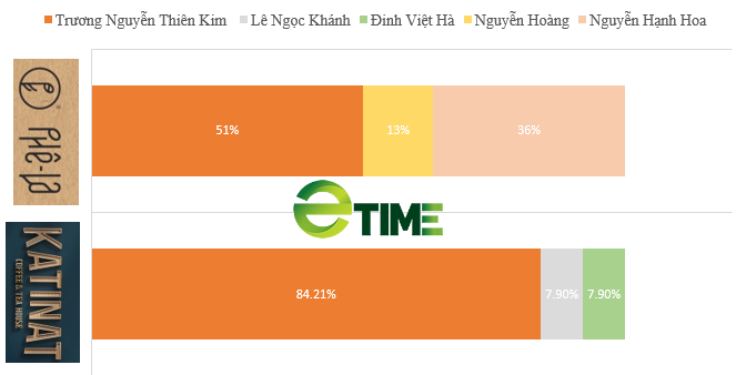 Cùng tranh thị phần tỷ USD, lộ dấu hiệu cho thấy chuỗi Katinat và Phê La là "gà cùng một mẹ"?- Ảnh 4.