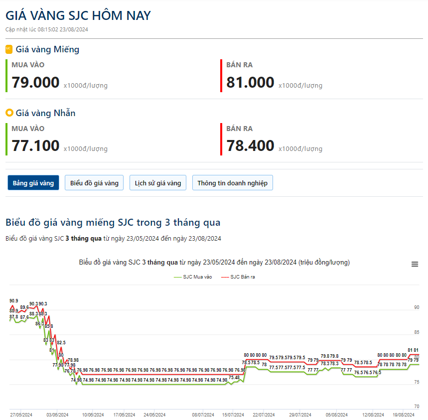 Giá vàng hôm nay 23/8: - Ảnh 2.