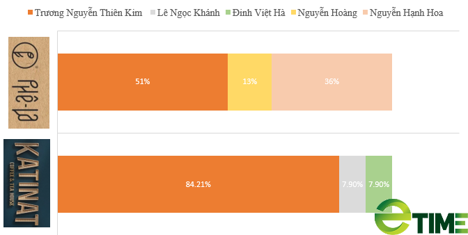 Hé lộ khối tài sản của bà Trương Nguyễn Thiên Kim - "nữ tướng" đứng sau chuỗi cafe Katinat, Phê La- Ảnh 5.