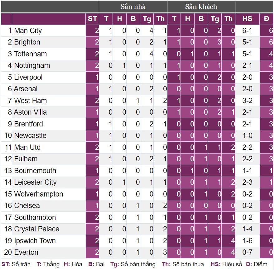 Kết quả Man City vs Ipswich Town: Lập hat-trick, Haaland tạo nên kỳ tích ghi bàn - Ảnh 3.